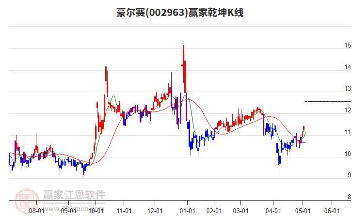 002963豪爾賽贏家乾坤K線工具
