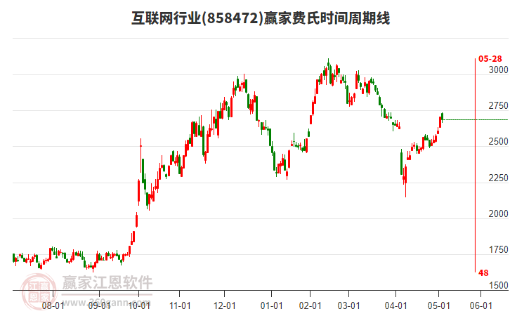 互聯(lián)網(wǎng)