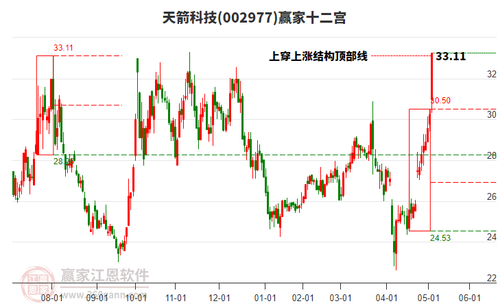 002977天箭科技贏家十二宮工具