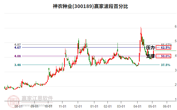 300189神農(nóng)種業(yè)波段百分比工具