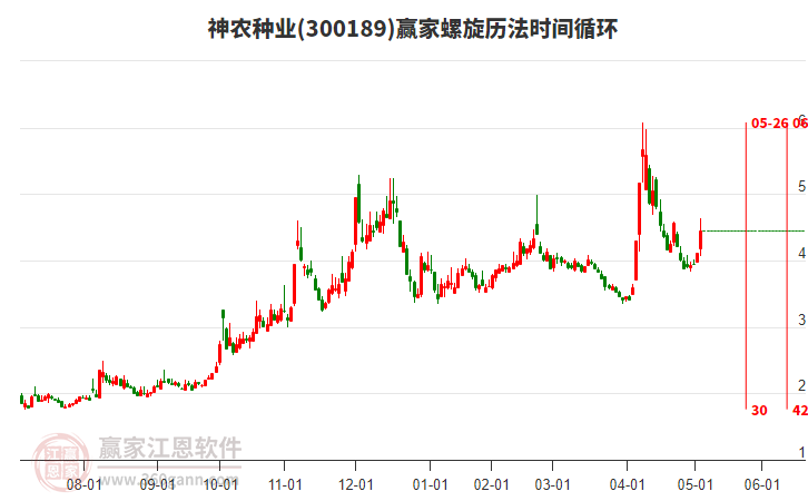 300189神農(nóng)種業(yè)螺旋歷法時間循環(huán)工具