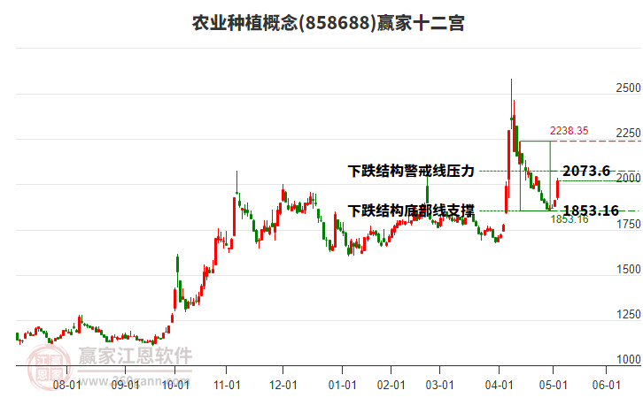 858688農(nóng)業(yè)種植贏家十二宮工具