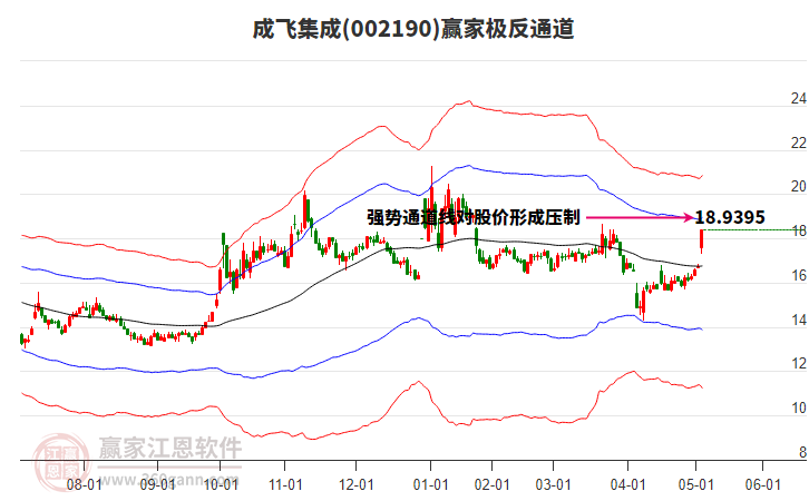 002190成飛集成贏家極反通道工具 002190成飛集成贏家極反通道工具