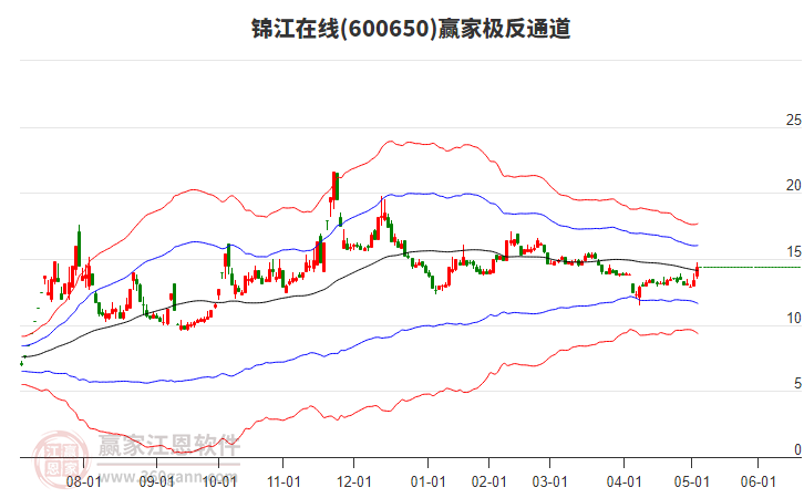 600650錦江在線贏家極反通道工具