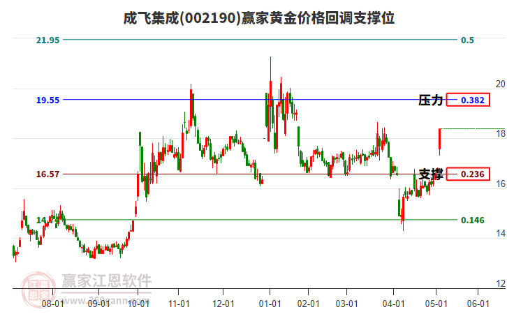 002190成飛集成黃金價(jià)格回調(diào)支撐位工具 002190成飛集成黃金價(jià)格回調(diào)支撐位工具