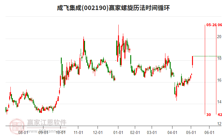 002190成飛集成螺旋歷法時(shí)間循環(huán)工具 002190成飛集成螺旋歷法時(shí)間循環(huán)工具