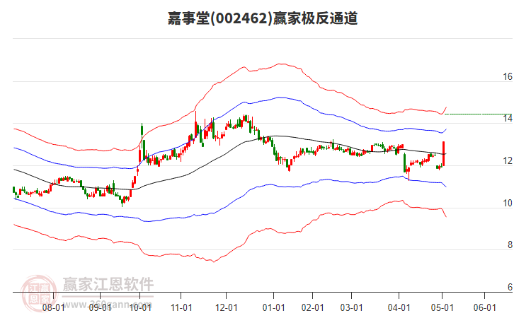 002462嘉事堂贏家極反通道工具 002462嘉事堂贏家極反通道工具