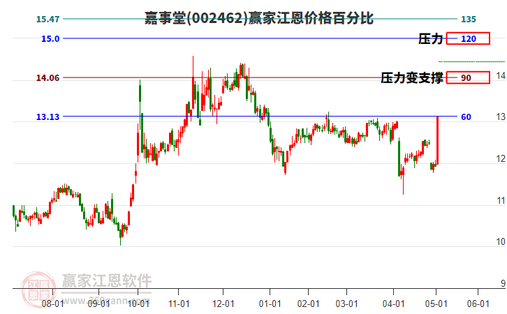 002462嘉事堂江恩價格百分比工具 002462嘉事堂江恩價格百分比工具