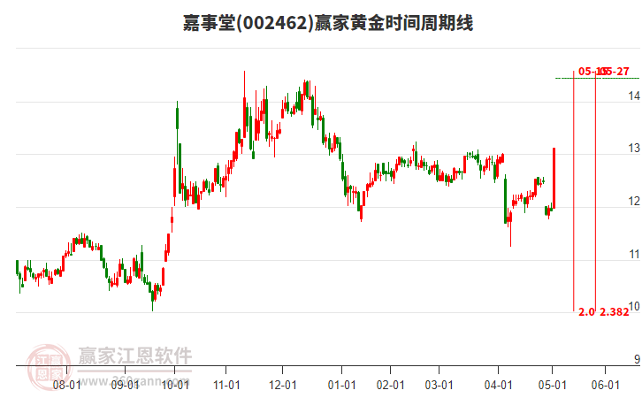 002462嘉事堂黃金時間周期線工具 002462嘉事堂黃金時間周期線工具