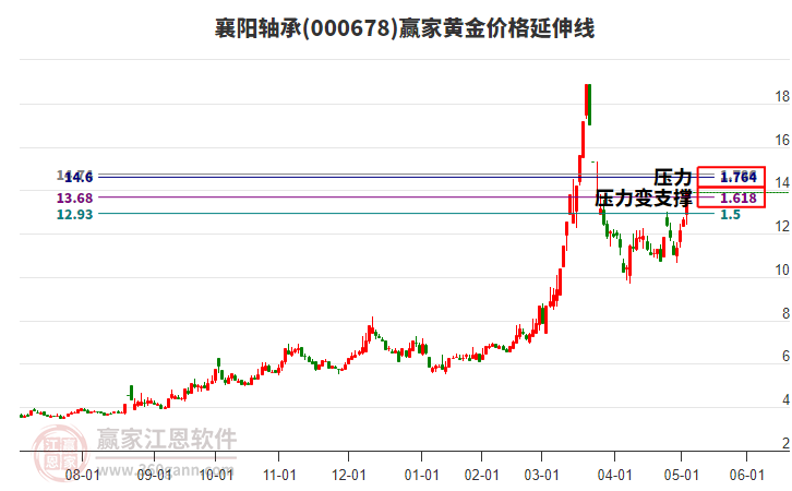 000678襄陽軸承黃金價(jià)格延伸線工具
