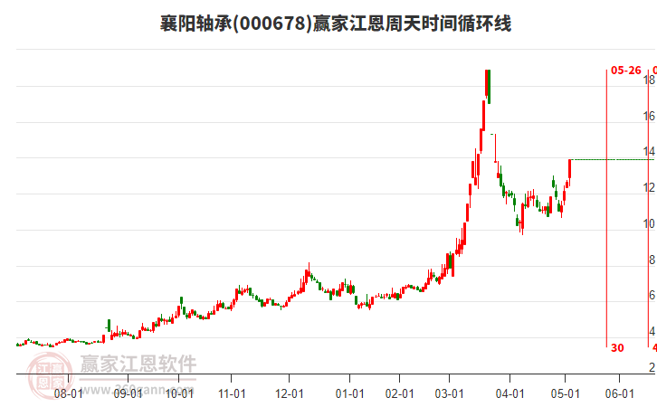 000678襄陽軸承江恩周天時間循環(huán)線工具