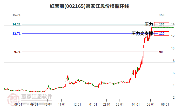 002165紅寶麗江恩價格循環(huán)線工具 002165紅寶麗江恩價格循環(huán)線工具