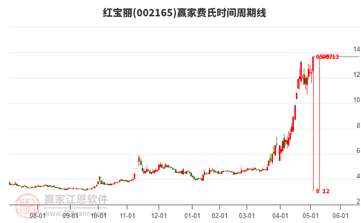 002165紅寶麗費(fèi)氏時間周期線工具 002165紅寶麗費(fèi)氏時間周期線工具