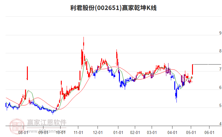 002651利君股份贏家乾坤K線工具