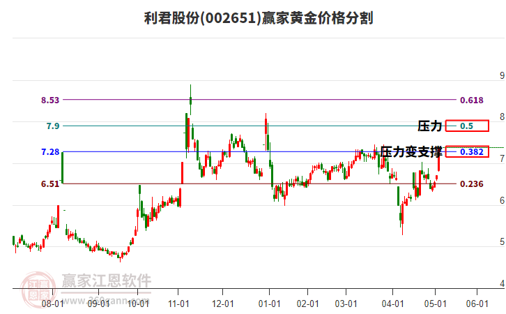 002651利君股份黃金價格分割工具