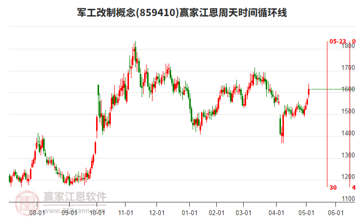 軍工改制概念江恩周天時(shí)間循環(huán)線工具 軍工改制概念江恩周天時(shí)間循環(huán)線工具