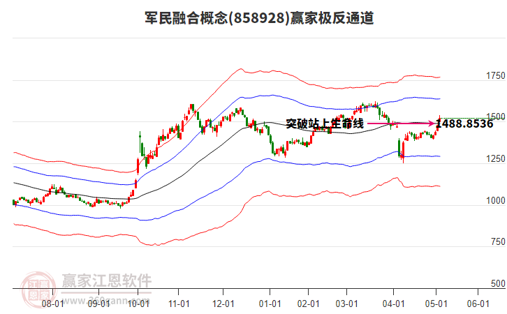 858928軍民融合贏家極反通道工具
