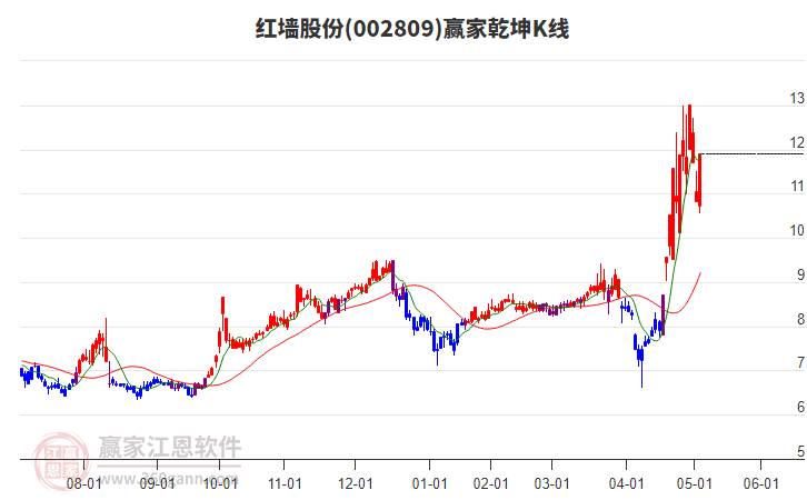 002809紅墻股份贏家乾坤K線工具 002809紅墻股份贏家乾坤K線工具