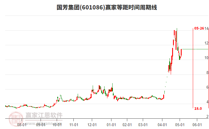 601086國(guó)芳集團(tuán)等距時(shí)間周期線工具 601086國(guó)芳集團(tuán)等距時(shí)間周期線工具