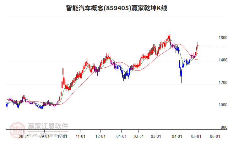 859405智能汽車贏家乾坤K線工具