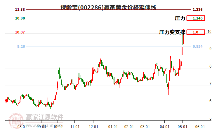 002286保齡寶黃金價(jià)格延伸線工具