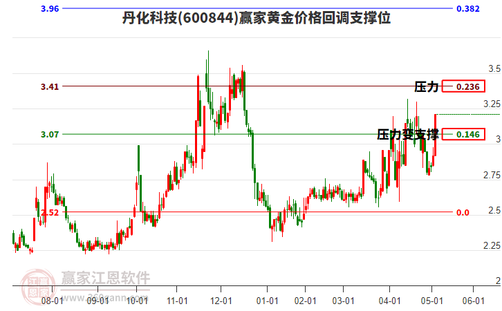 600844丹化科技黃金價(jià)格回調(diào)支撐位工具