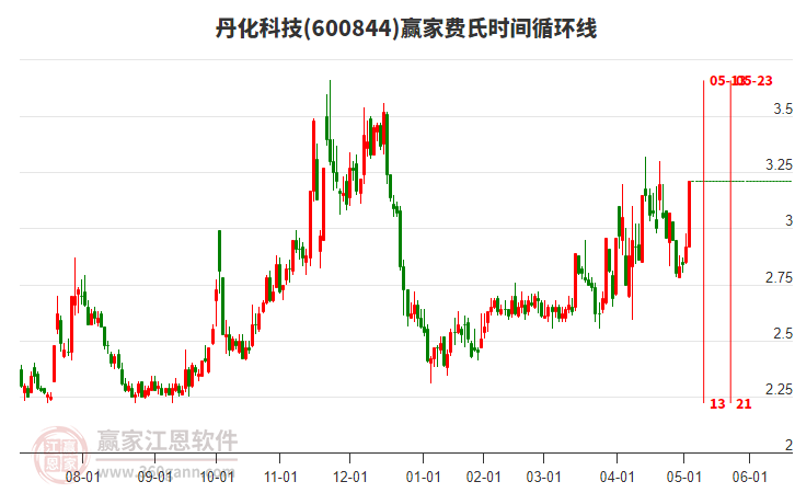 600844丹化科技費氏時間循環(huán)線工具 600844丹化科技費氏時間循環(huán)線工具