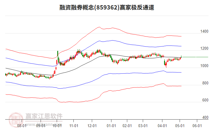 859362融資融券贏家極反通道工具