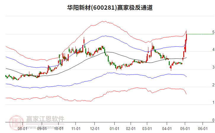 600281華陽新材贏家極反通道工具