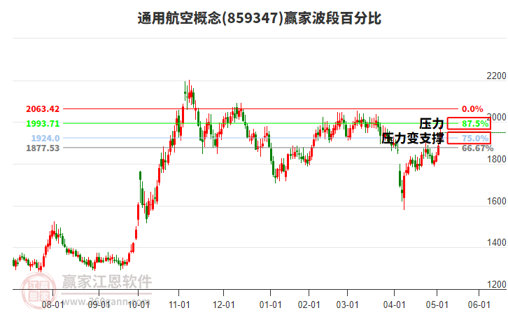 通用航空概念波段百分比工具 通用航空概念波段百分比工具