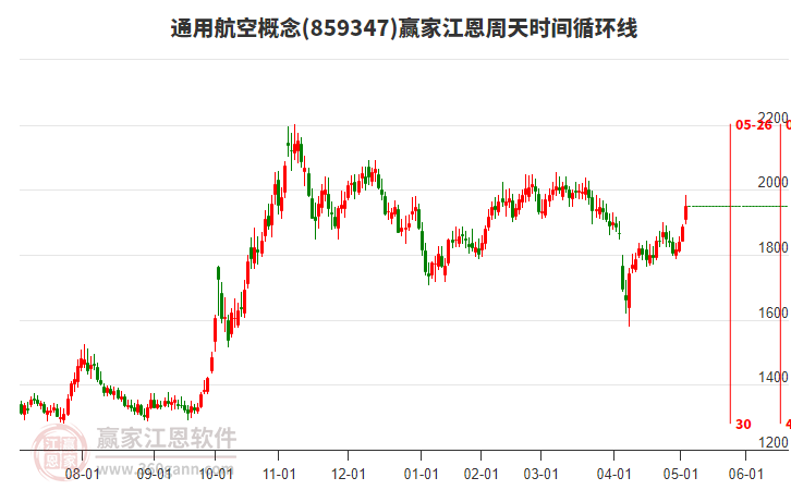 通用航空概念江恩周天時間循環(huán)線工具 通用航空概念江恩周天時間循環(huán)線工具