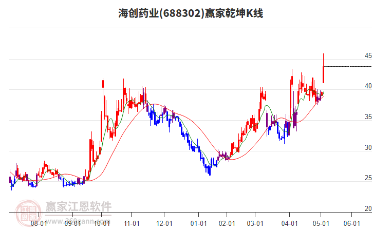 688302海創(chuàng)藥業(yè)贏家乾坤K線工具 688302海創(chuàng)藥業(yè)贏家乾坤K線工具
