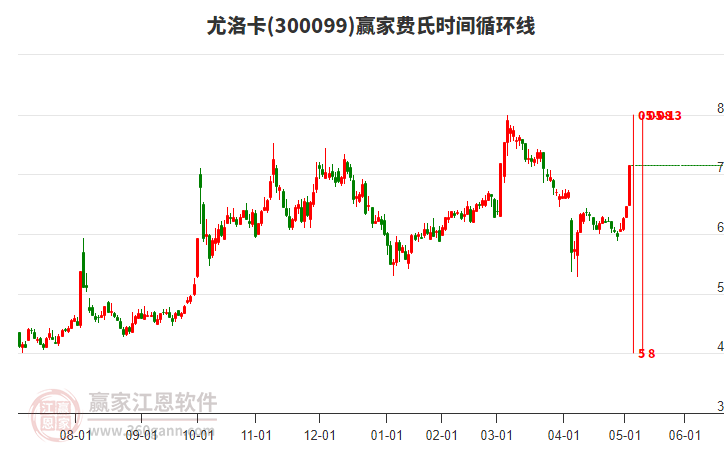 300099尤洛卡費(fèi)氏時間循環(huán)線工具