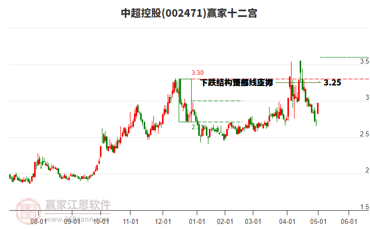 002471中超控股贏家十二宮工具