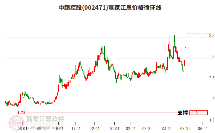 002471中超控股江恩價(jià)格循環(huán)線工具