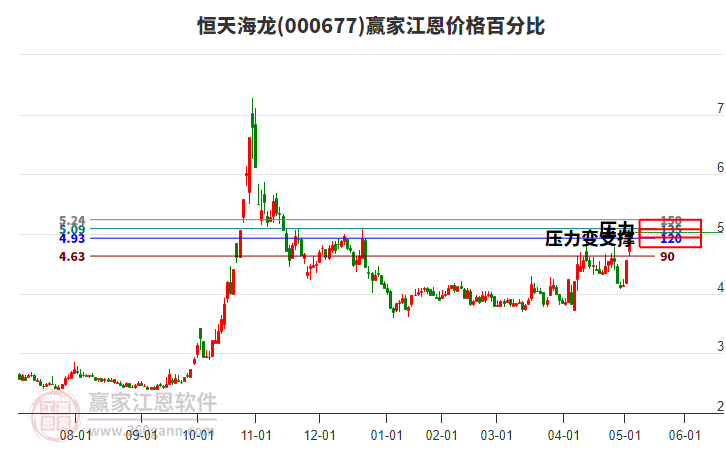 000677恒天海龍江恩價格百分比工具