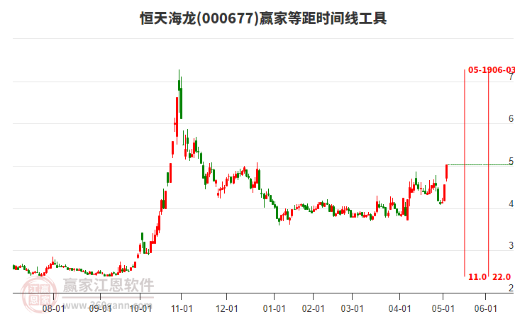 000677恒天海龍等距時間周期線工具