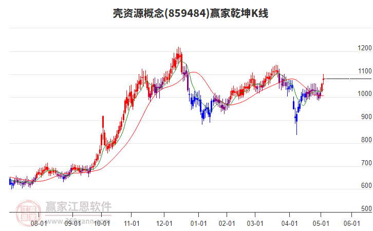 859484殼資源贏家乾坤K線工具