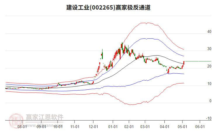 002265建設(shè)工業(yè)贏家極反通道工具