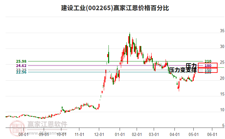 002265建設(shè)工業(yè)江恩價格百分比工具