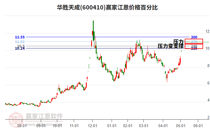 600410華勝天成江恩價格百分比工具 600410華勝天成江恩價格百分比工具