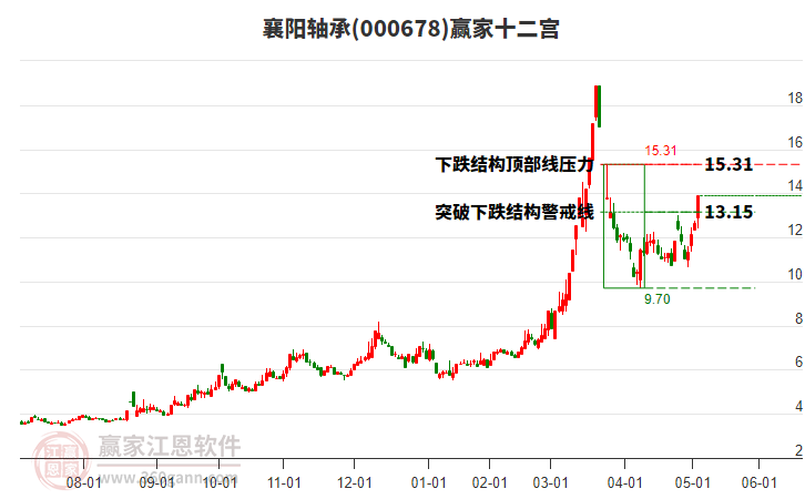 000678襄陽軸承贏家十二宮工具