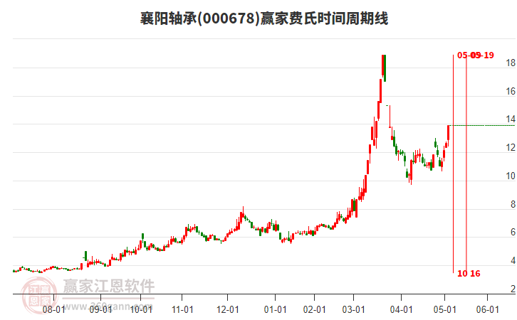 000678襄陽軸承費(fèi)氏時(shí)間周期線工具