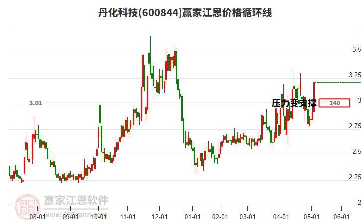 600844丹化科技江恩價格循環(huán)線工具 600844丹化科技江恩價格循環(huán)線工具
