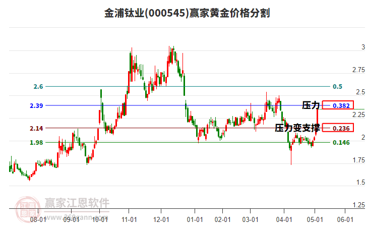 000545金浦鈦業(yè)黃金價格分割工具 000545金浦鈦業(yè)黃金價格分割工具