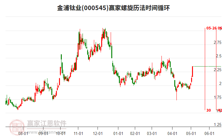 000545金浦鈦業(yè)螺旋歷法時間循環(huán)工具 000545金浦鈦業(yè)螺旋歷法時間循環(huán)工具