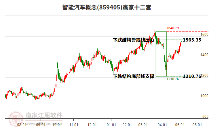 859405智能汽車贏家十二宮工具