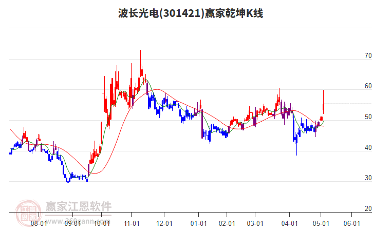 301421波長光電贏家乾坤K線工具