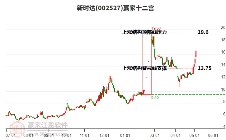 002527新時達(dá)贏家十二宮工具 002527新時達(dá)贏家十二宮工具