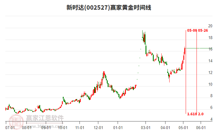 002527新時達(dá)黃金時間周期線工具 002527新時達(dá)黃金時間周期線工具